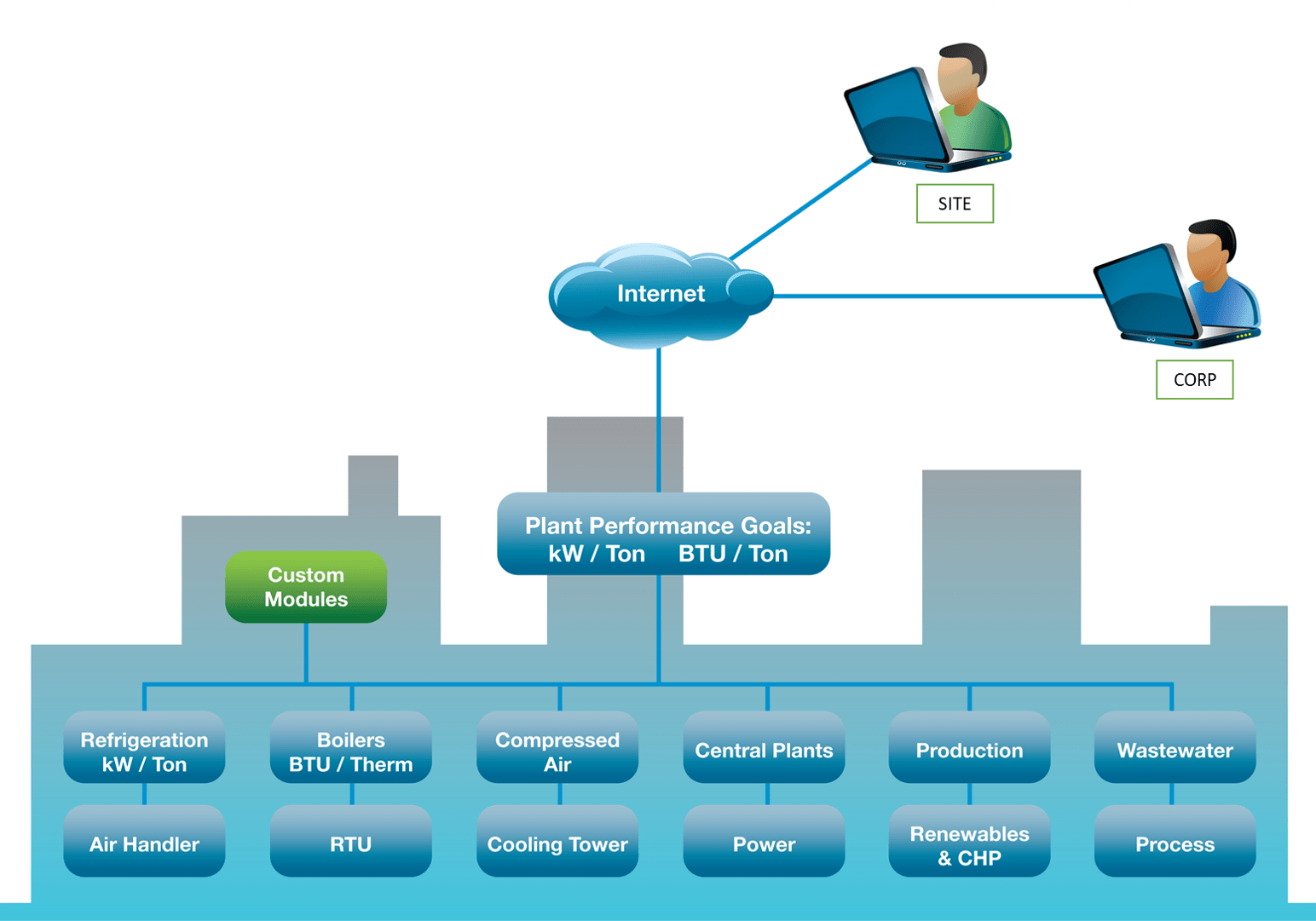 KPIs and Production Data in Actionable Energy Monitoring Systems
